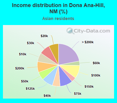 Income distribution in Dona Ana-Hill, NM (%)