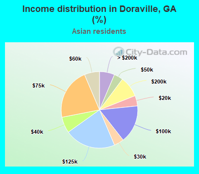 Income distribution in Doraville, GA (%)
