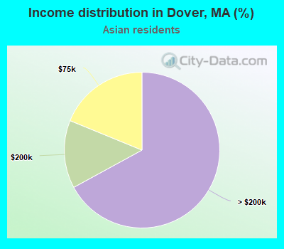 Income distribution in Dover, MA (%)