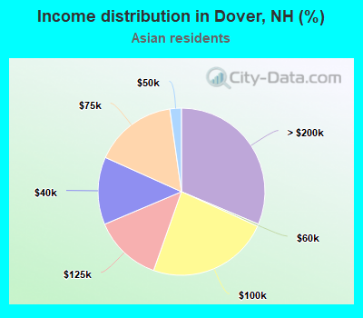 Income distribution in Dover, NH (%)