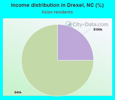 Income distribution in Drexel, NC (%)