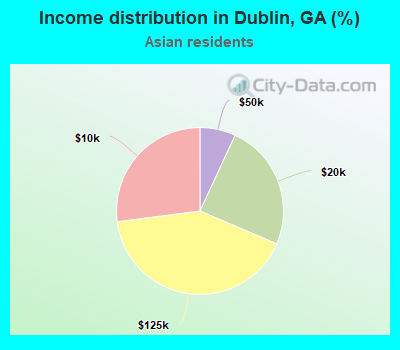 Income distribution in Dublin, GA (%)