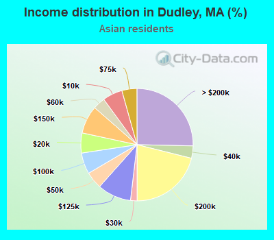 Income distribution in Dudley, MA (%)