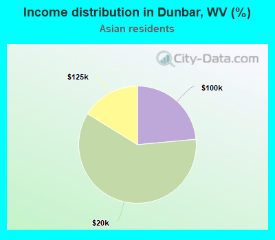 Income distribution in Dunbar, WV (%)
