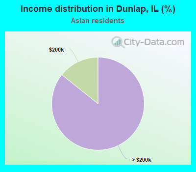 Income distribution in Dunlap, IL (%)