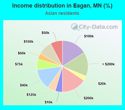 Income distribution in Eagan, MN (%)