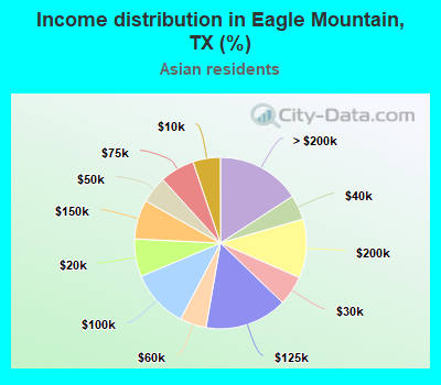 Income distribution in Eagle Mountain, TX (%)