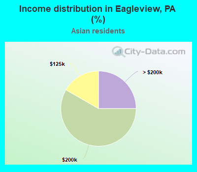 Income distribution in Eagleview, PA (%)