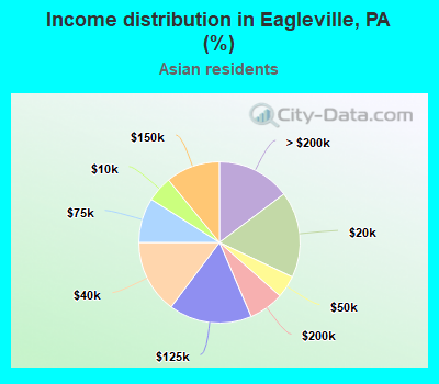 Income distribution in Eagleville, PA (%)