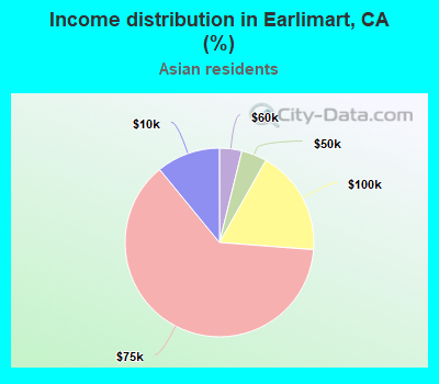 Income distribution in Earlimart, CA (%)