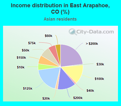 Income distribution in East Arapahoe, CO (%)