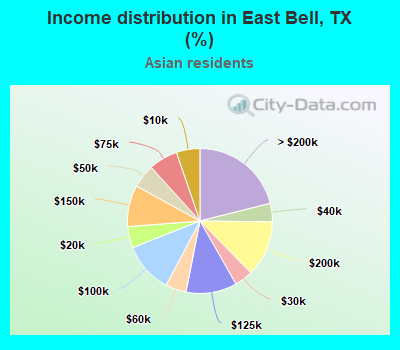 Income distribution in East Bell, TX (%)