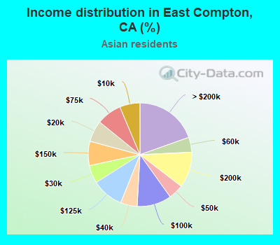 Income distribution in East Compton, CA (%)