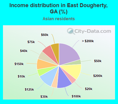 Income distribution in East Dougherty, GA (%)