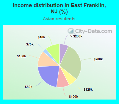 Income distribution in East Franklin, NJ (%)
