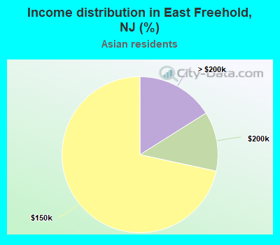 Income distribution in East Freehold, NJ (%)