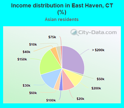 Income distribution in East Haven, CT (%)