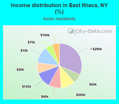 Income distribution in East Ithaca, NY (%)
