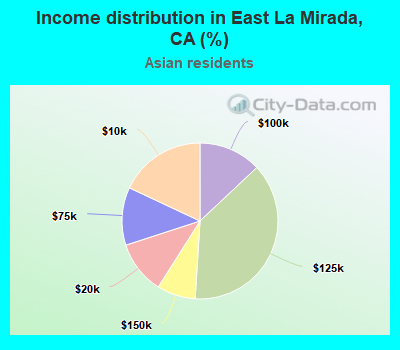 Income distribution in East La Mirada, CA (%)