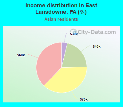 Income distribution in East Lansdowne, PA (%)