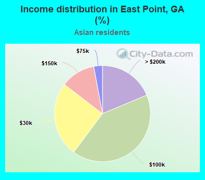 Income distribution in East Point, GA (%)