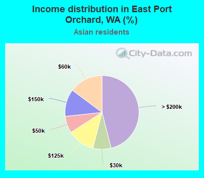 Income distribution in East Port Orchard, WA (%)
