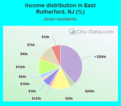 Income distribution in East Rutherford, NJ (%)