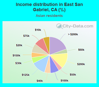 Income distribution in East San Gabriel, CA (%)