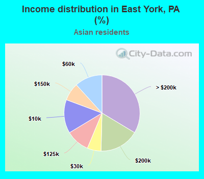 Income distribution in East York, PA (%)