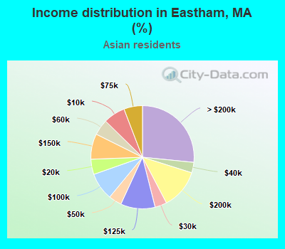 Income distribution in Eastham, MA (%)