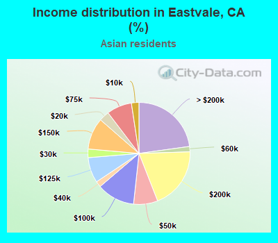 Income distribution in Eastvale, CA (%)