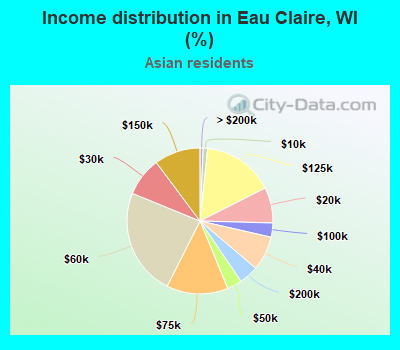 Income distribution in Eau Claire, WI (%)