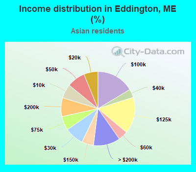 Income distribution in Eddington, ME (%)