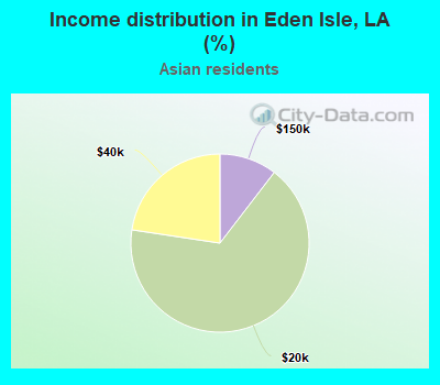 Income distribution in Eden Isle, LA (%)