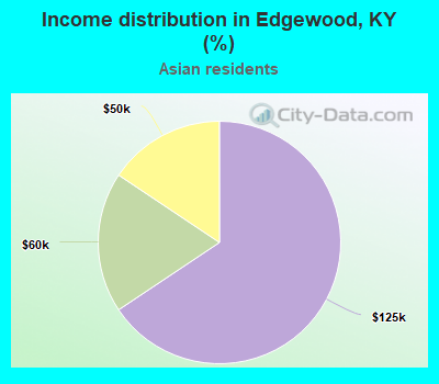 Income distribution in Edgewood, KY (%)