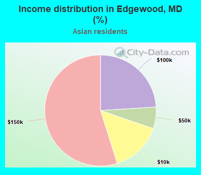 Income distribution in Edgewood, MD (%)