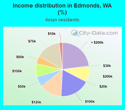 Income distribution in Edmonds, WA (%)