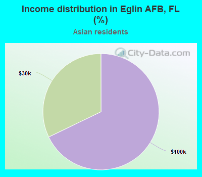 Income distribution in Eglin AFB, FL (%)