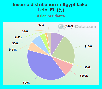 Income distribution in Egypt Lake-Leto, FL (%)