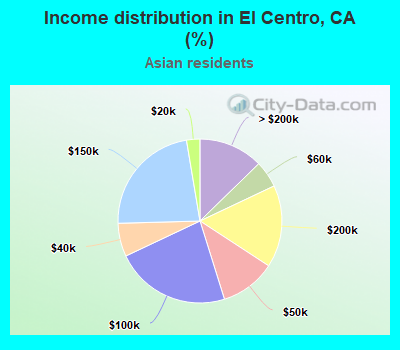 Income distribution in El Centro, CA (%)