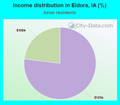 Income distribution in Eldora, IA (%)
