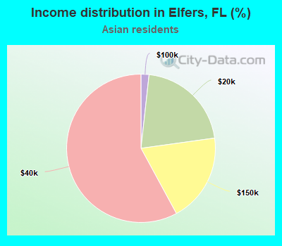 Income distribution in Elfers, FL (%)