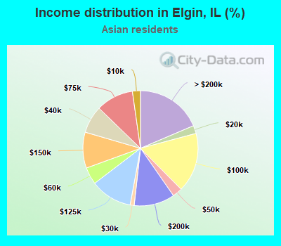 Income distribution in Elgin, IL (%)