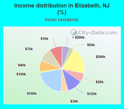 Income distribution in Elizabeth, NJ (%)