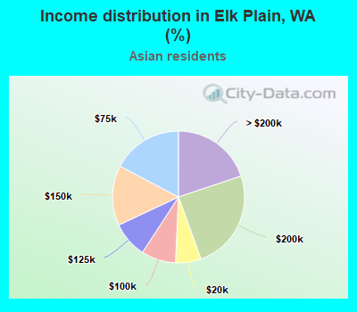 Income distribution in Elk Plain, WA (%)