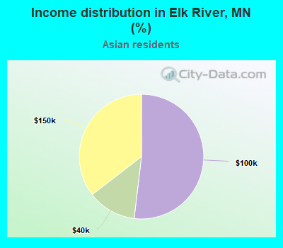 Income distribution in Elk River, MN (%)