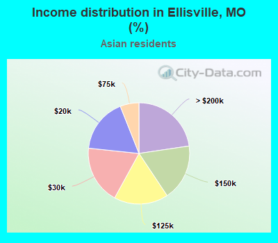 Income distribution in Ellisville, MO (%)