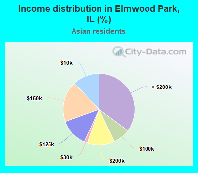 Income distribution in Elmwood Park, IL (%)