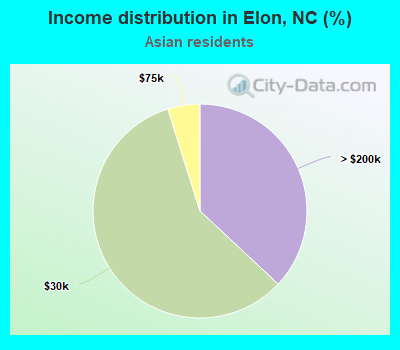 Income distribution in Elon, NC (%)