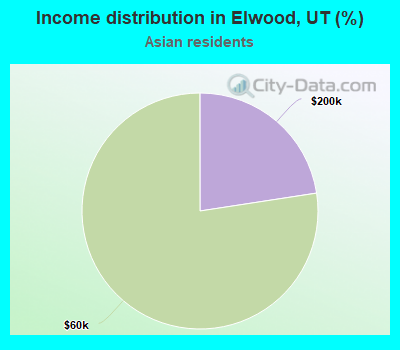 Income distribution in Elwood, UT (%)